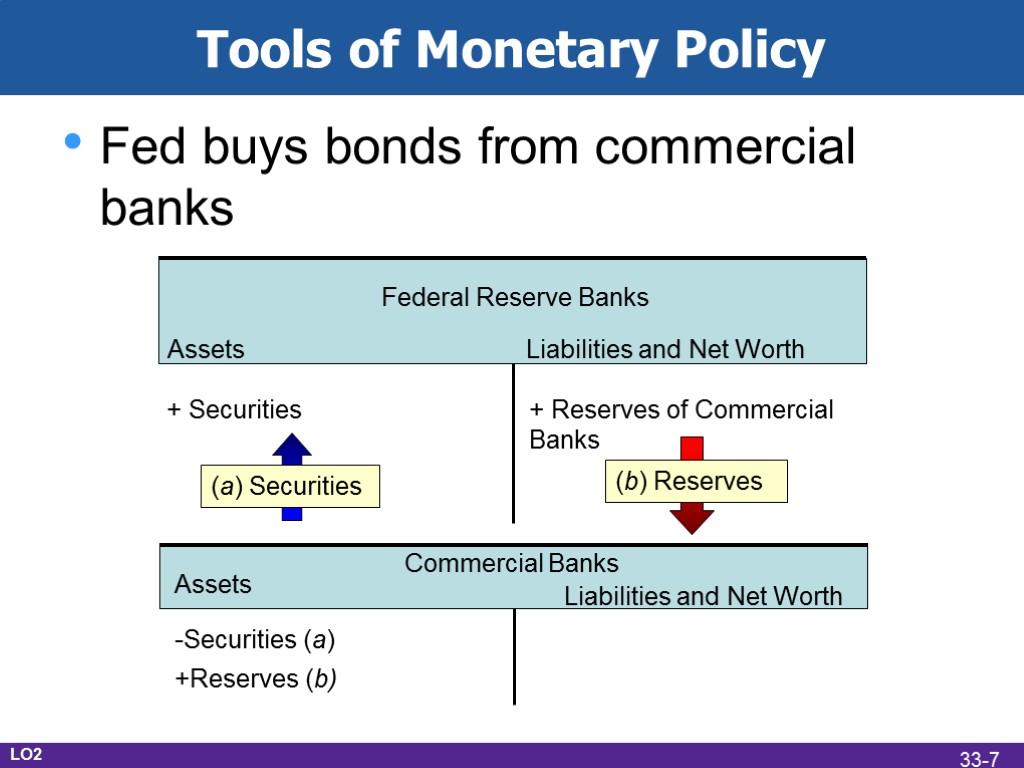 Tools of Monetary Policy Fed buys bonds from commercial banks Federal Reserve Banks +